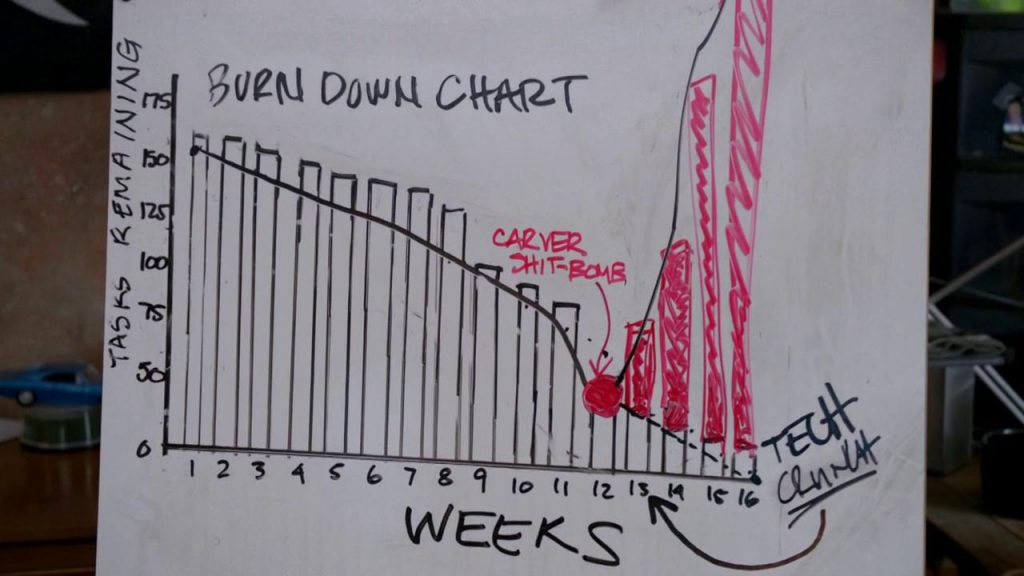 Burn down Chart