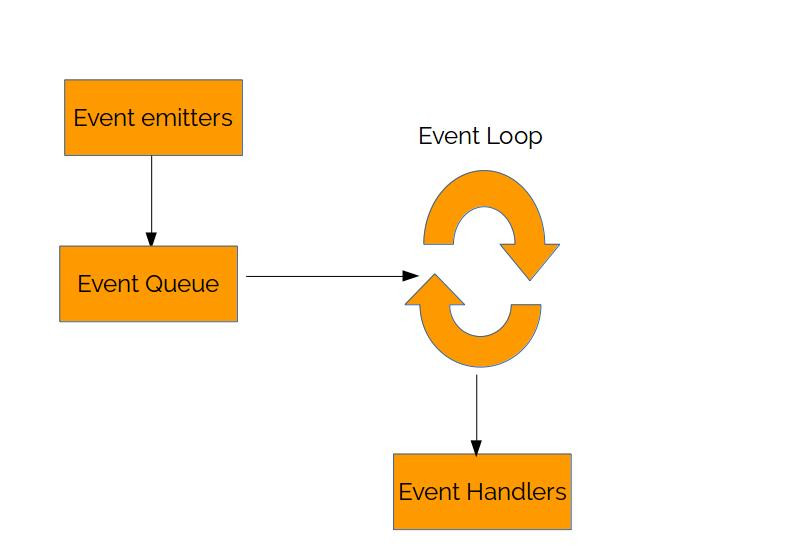 Event Loop Cycle