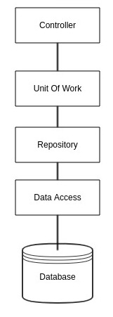 Correct Repository Pattern