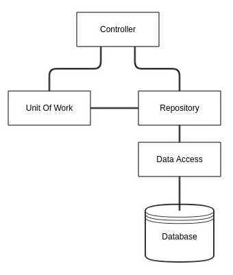 Using The Repository And Unit Of Work Pattern In Net Core Gary Woodfine