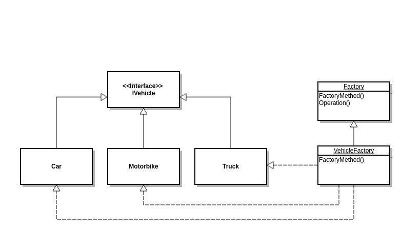 Factory Method Pattern