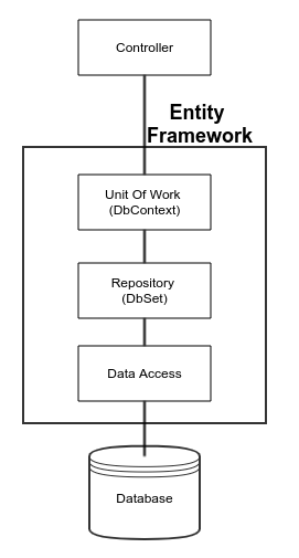 Entity Framework and Controller