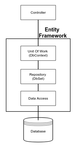 Using The Repository And Unit Of Work Pattern In Net Core Gary Woodfine