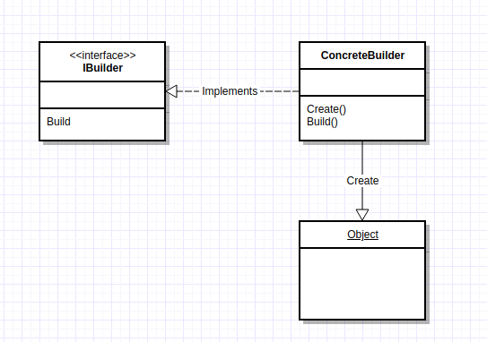 Builder Pattern UML 